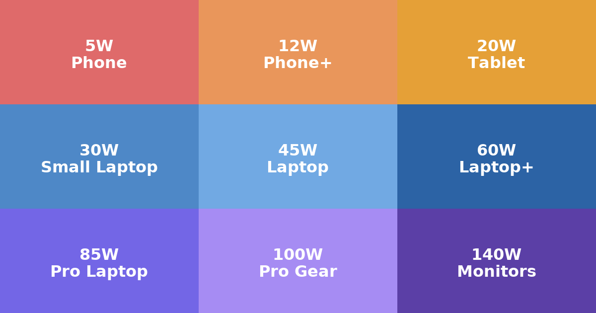 USB-PD quick reference grid: 5W Phone, 12W Phone+, 20W Tablet, 30W Small Laptop, 45W Laptop, 60W Laptop+, 85W Pro Laptop, 100W Pro Gear, 140W Monitors