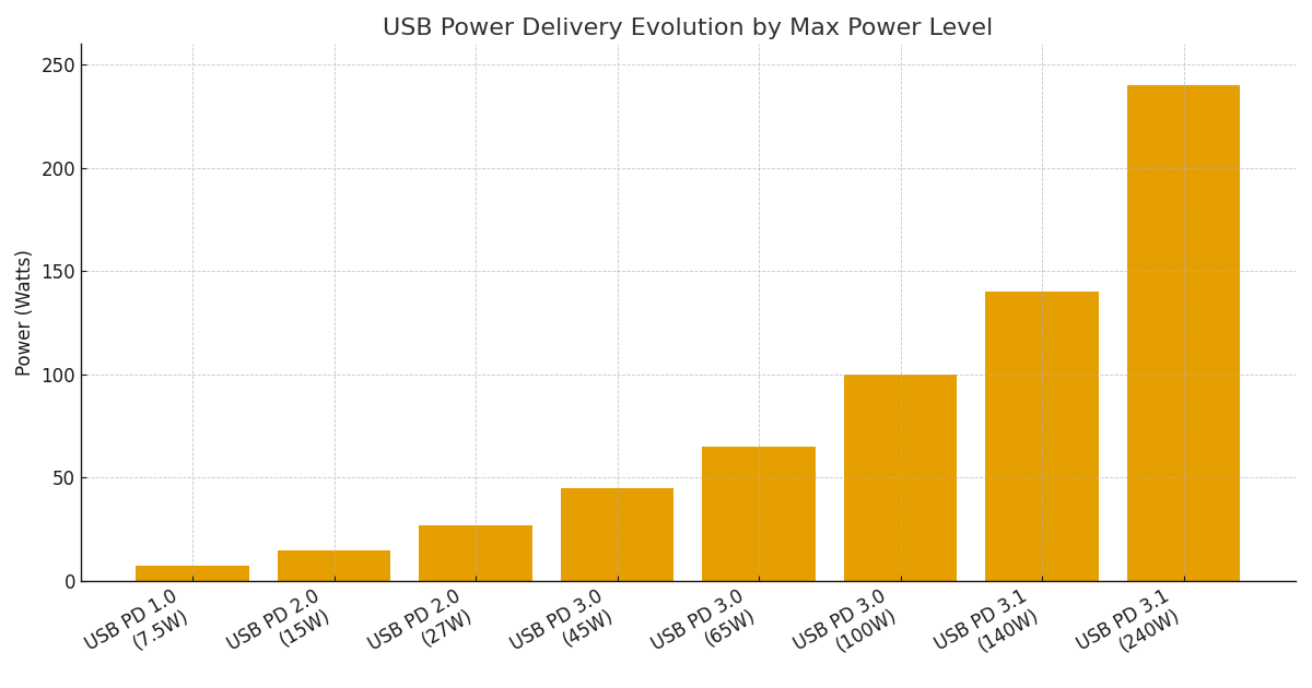 USB Power Delivery evolution bar chart showing milestones from PD 1.0 at 7.5W up to PD 3.1 at 240W