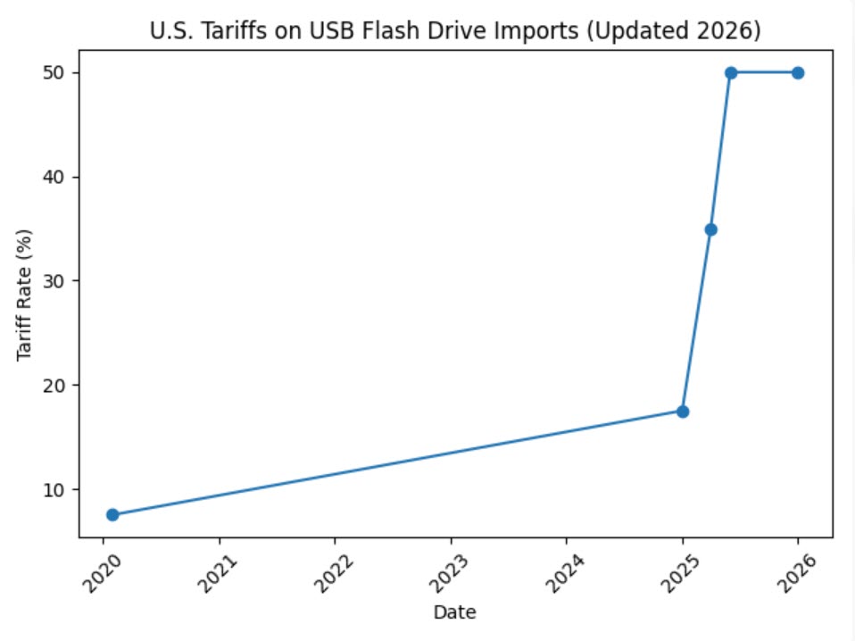 Updated chart of USB flash drive tariffs in 2026 showing increased import costs and trend over time