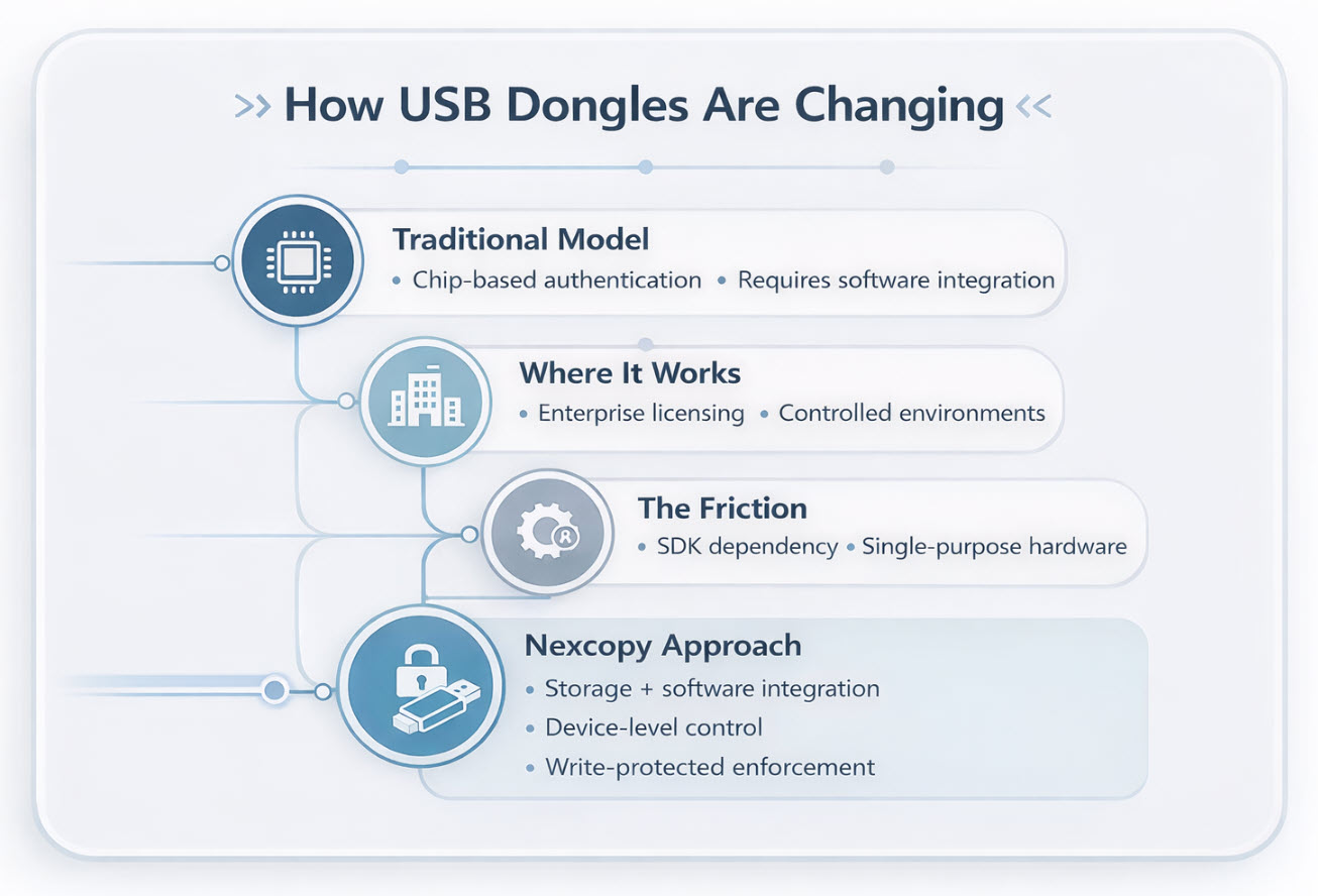 REVIEW:  USB software security dongle options