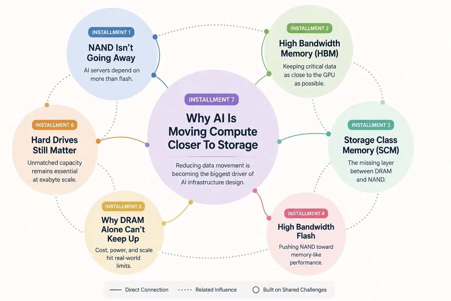 Diagramma della serie sull’infrastruttura di memoria per AI che mostra NAND, HBM, SCM, High Bandwidth Flash, limiti della DRAM, hard disk e calcolo che si sposta più vicino allo storage