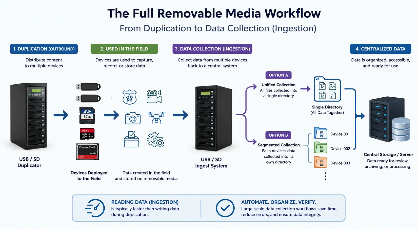 The Overlooked Side of Removable Media: Large-Scale Data Collection Workflows