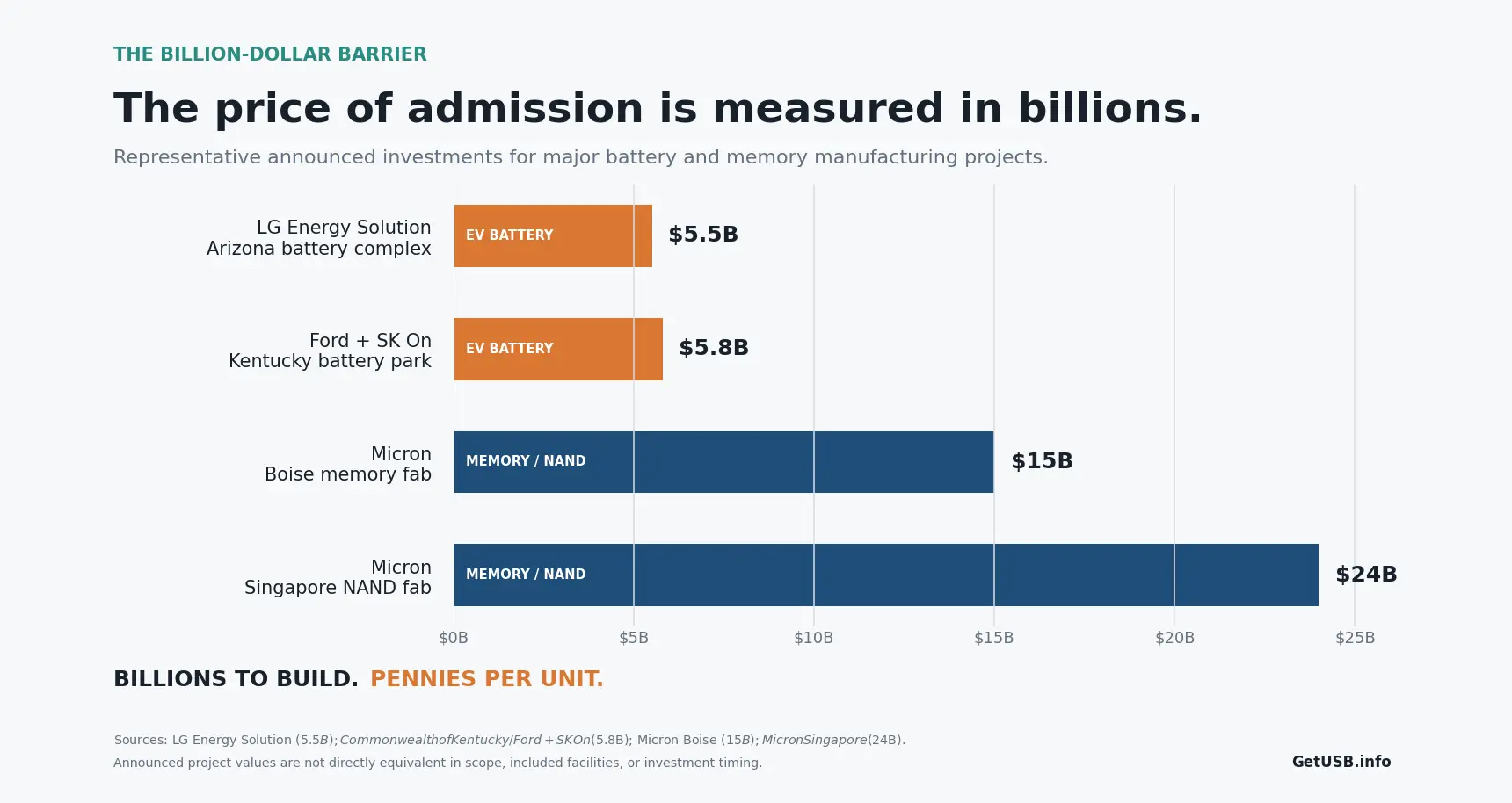 Bar chart comparing the multi-billion-dollar investment required to build major EV battery manufacturing plants and NAND flash semiconductor fabrication facilities.