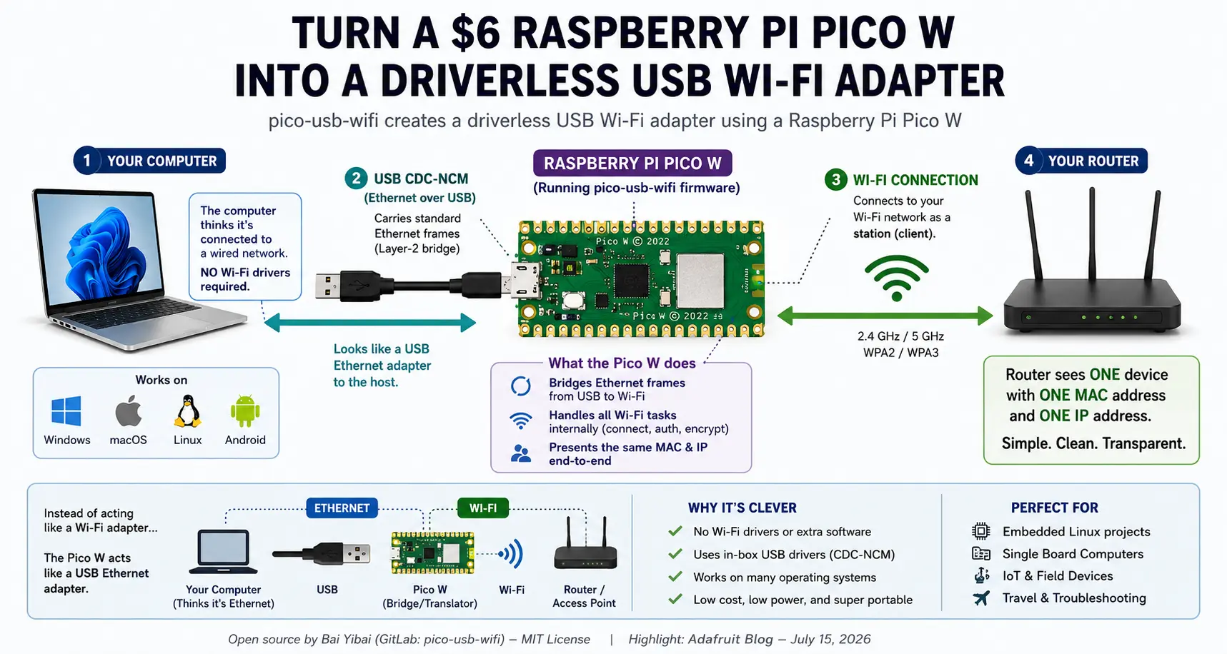 Alguien convirtió una Raspberry Pi Pico W de 6 dólares en un adaptador Wi-Fi USB sin controladores. Aquí está por qué es tan ingenioso