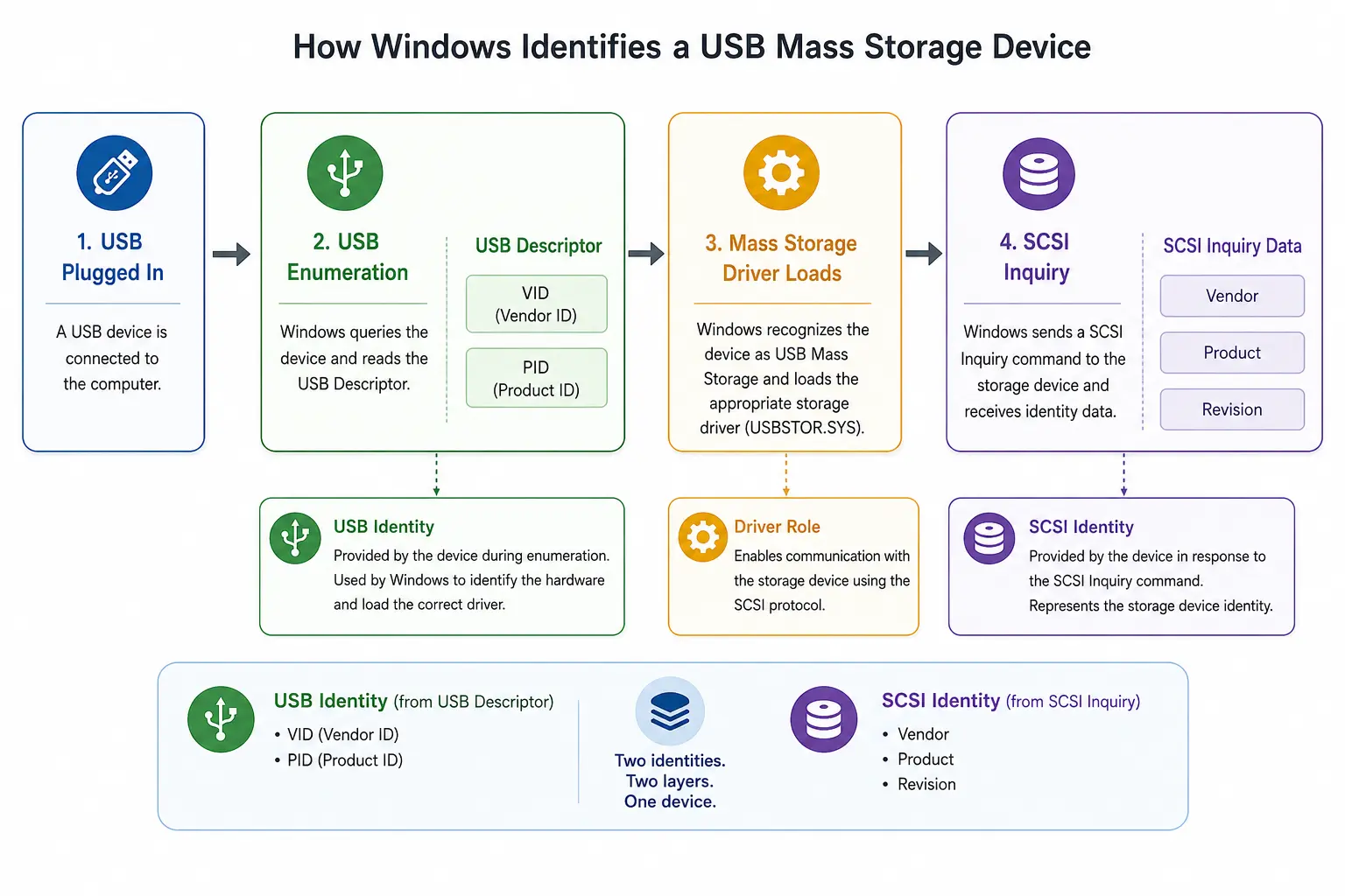 Cara Menemukan VID, PID, Vendor SCSI, dan Informasi Produk USB Flash Drive di Windows